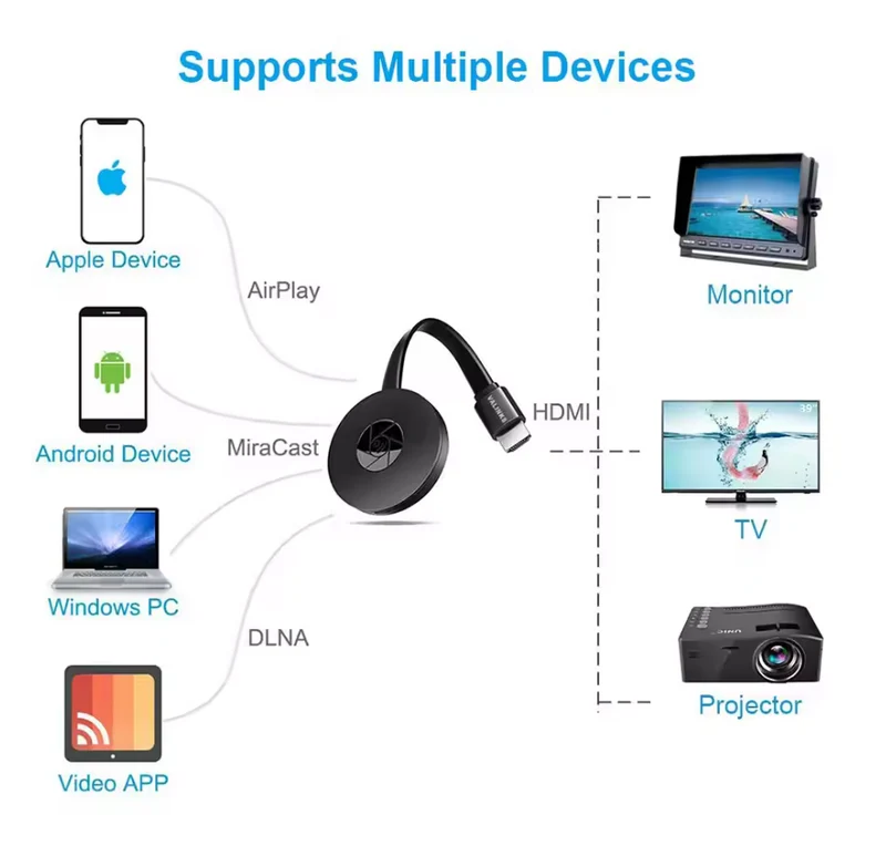 Draadloze Schermspiegeling Dongle Full-HD HDMI WiFi Adapter voor TV Telefoon Laptop Tablet Presentatie | Sansoti